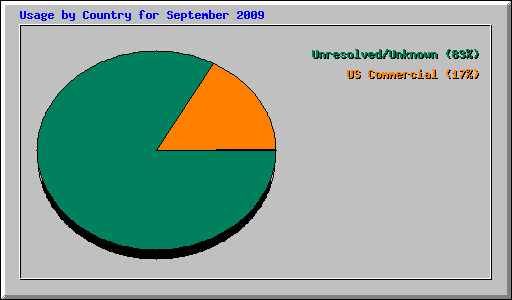 Usage by Country for September 2009