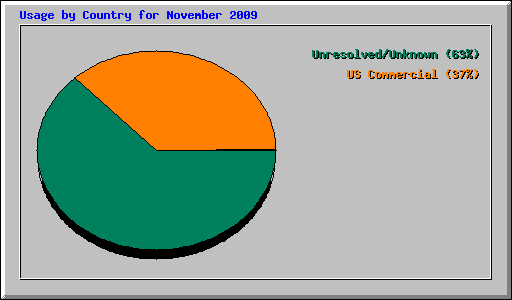 Usage by Country for November 2009
