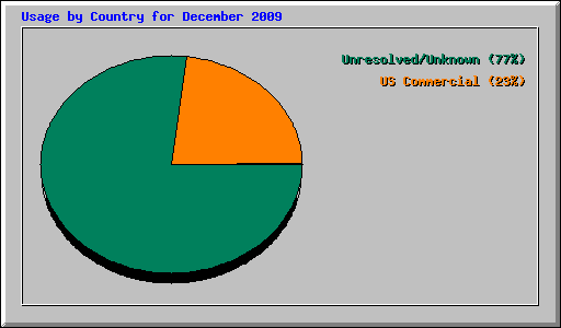 Usage by Country for December 2009
