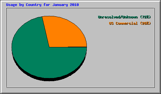Usage by Country for January 2010