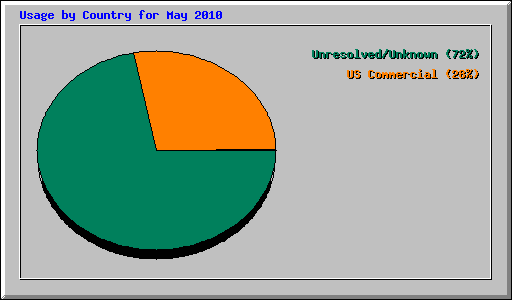 Usage by Country for May 2010