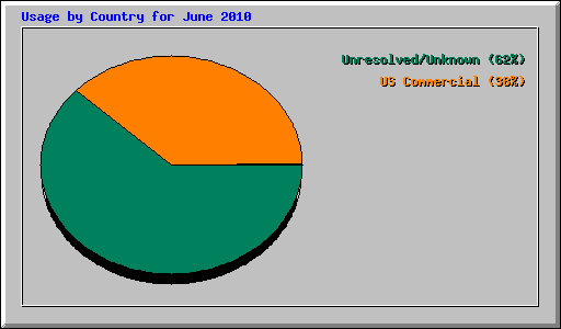 Usage by Country for June 2010