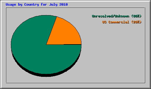 Usage by Country for July 2010