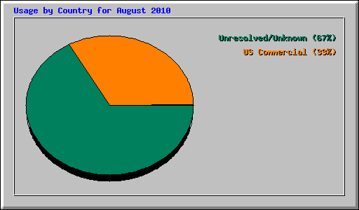 Usage by Country for August 2010