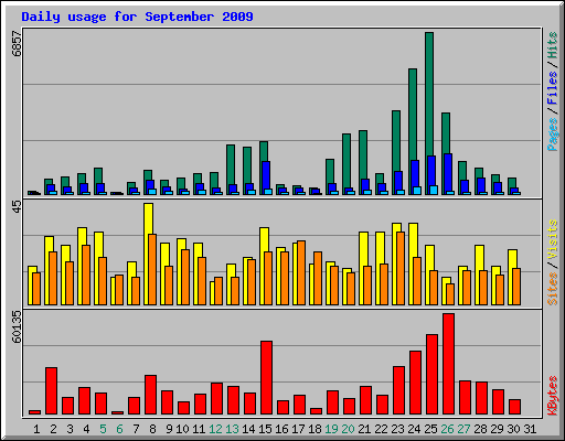 Daily usage for September 2009