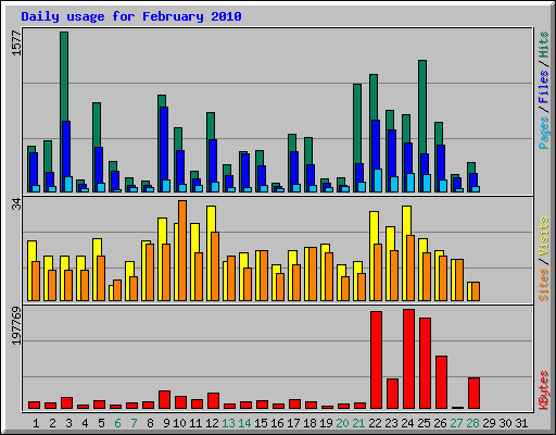 Daily usage for February 2010
