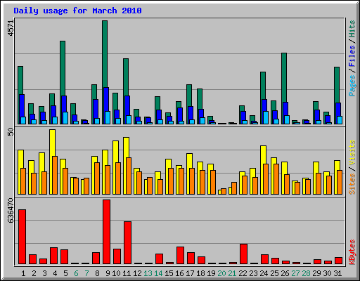Daily usage for March 2010