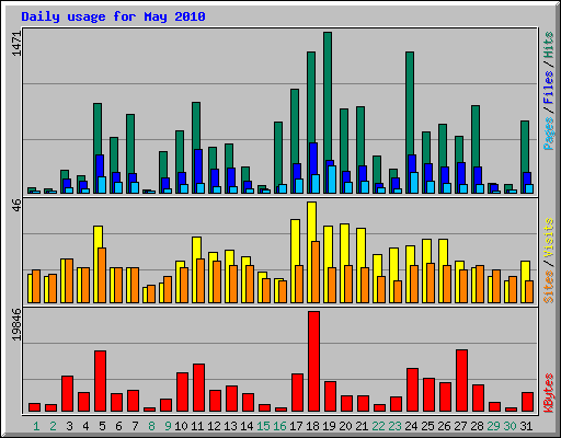 Daily usage for May 2010