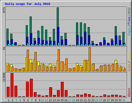 Daily usage for July 2010