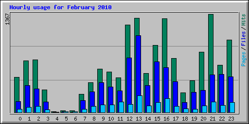 Hourly usage for February 2010