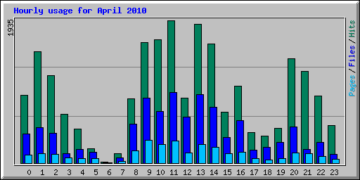 Hourly usage for April 2010