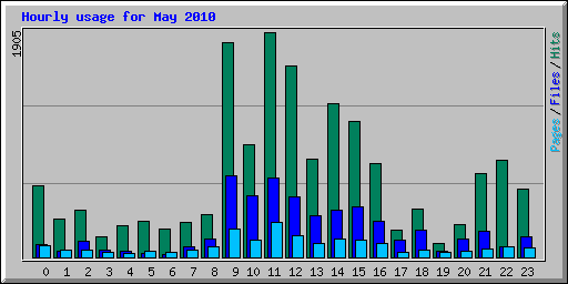 Hourly usage for May 2010