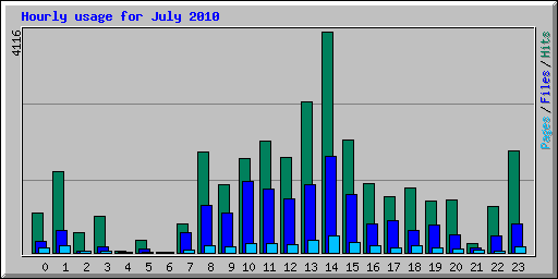 Hourly usage for July 2010