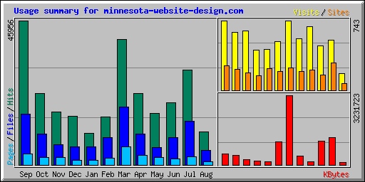 Usage summary for minnesota-website-design.com